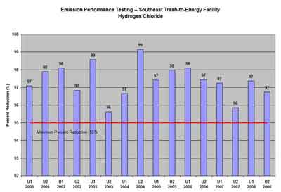 Southeast Project trash-to-energy facility hydrogen chloride testing results